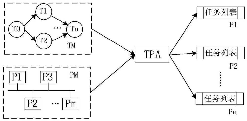 Hybrid task scheduling method for heterogeneous multi-core processor