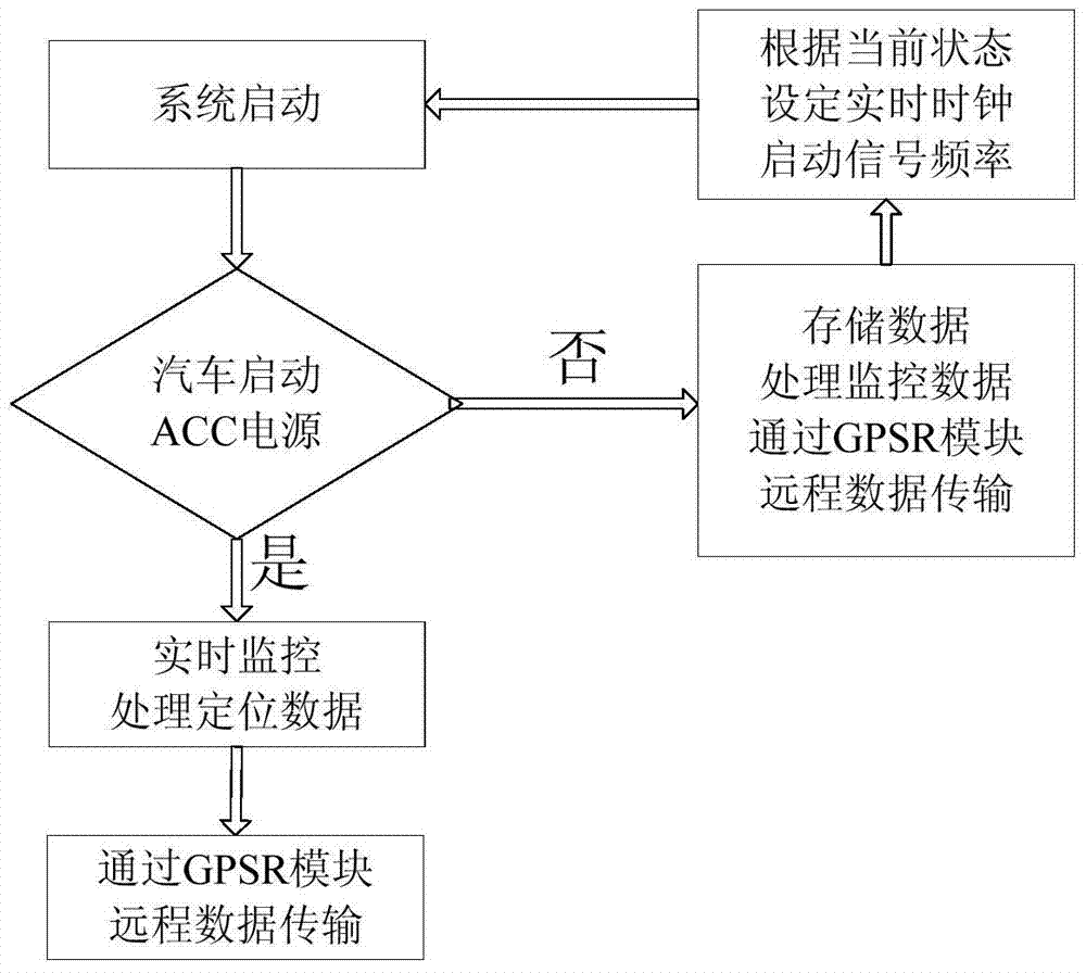 A low-power automobile mobile monitoring terminal and method