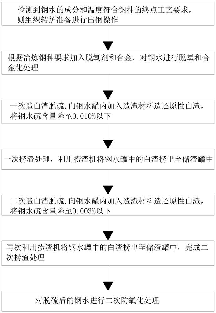 Deep desulfurization method for LF furnace