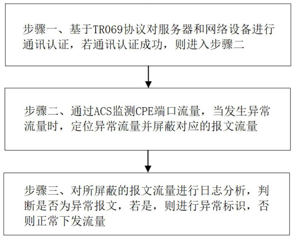 Abnormal traffic processing method and system based on combination of TR069 protocol and log analysis