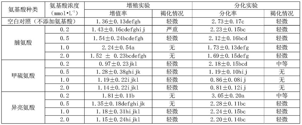 Culture medium for cymbidium goeringii rhizome tissue culture and tissue culture method