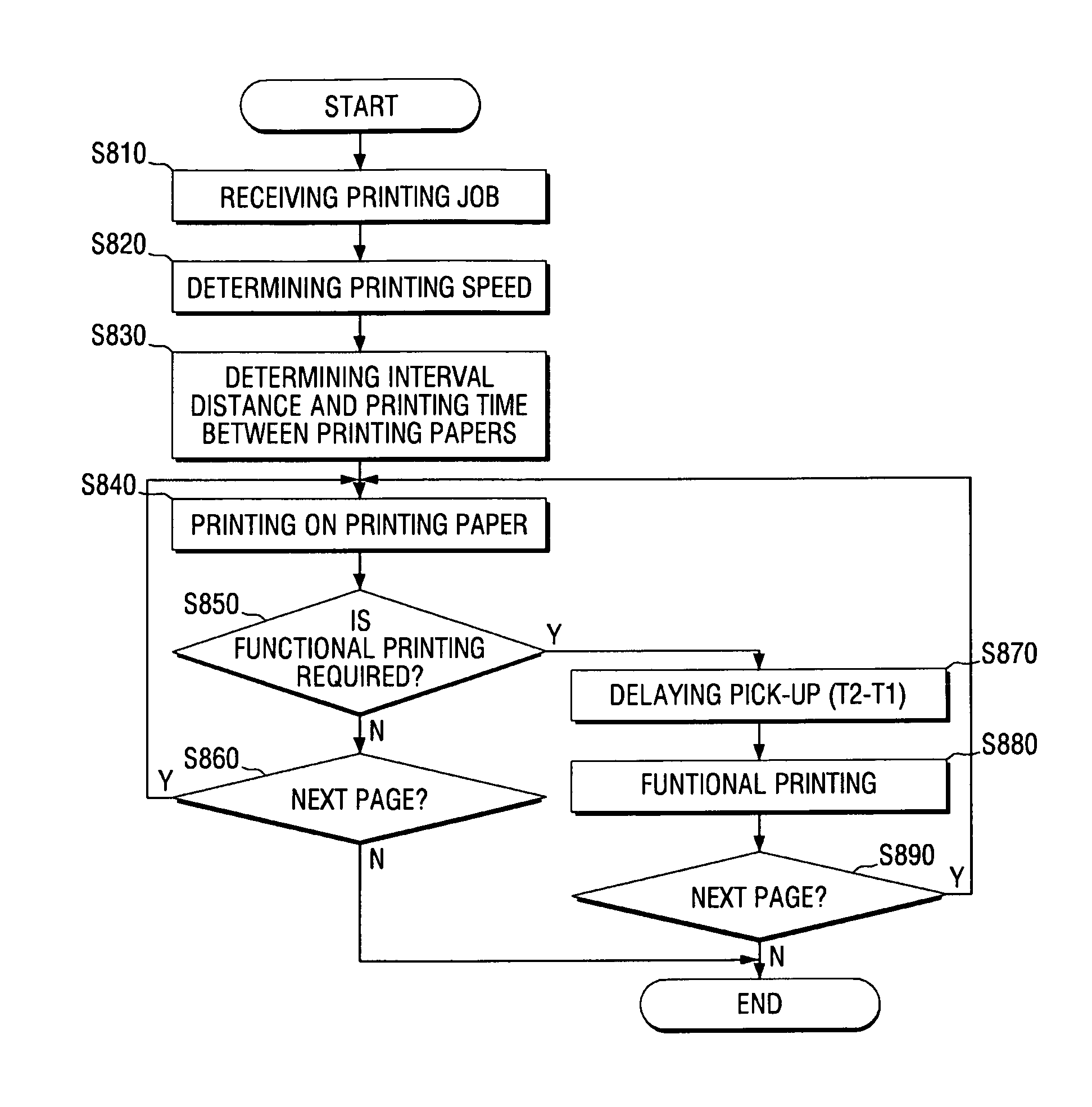 Image forming apparatus controlling performance of a functional printing and image forming method thereof
