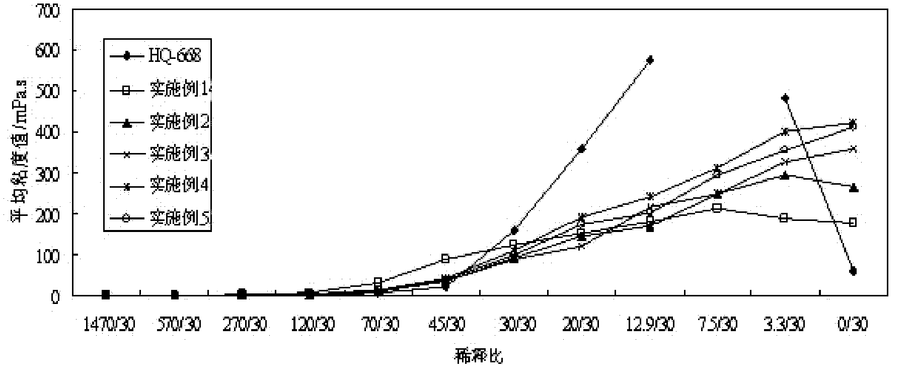 Spinning oil used for easily-dyed terylene BCF (bromochlorodifluoromethane) carpet yarn