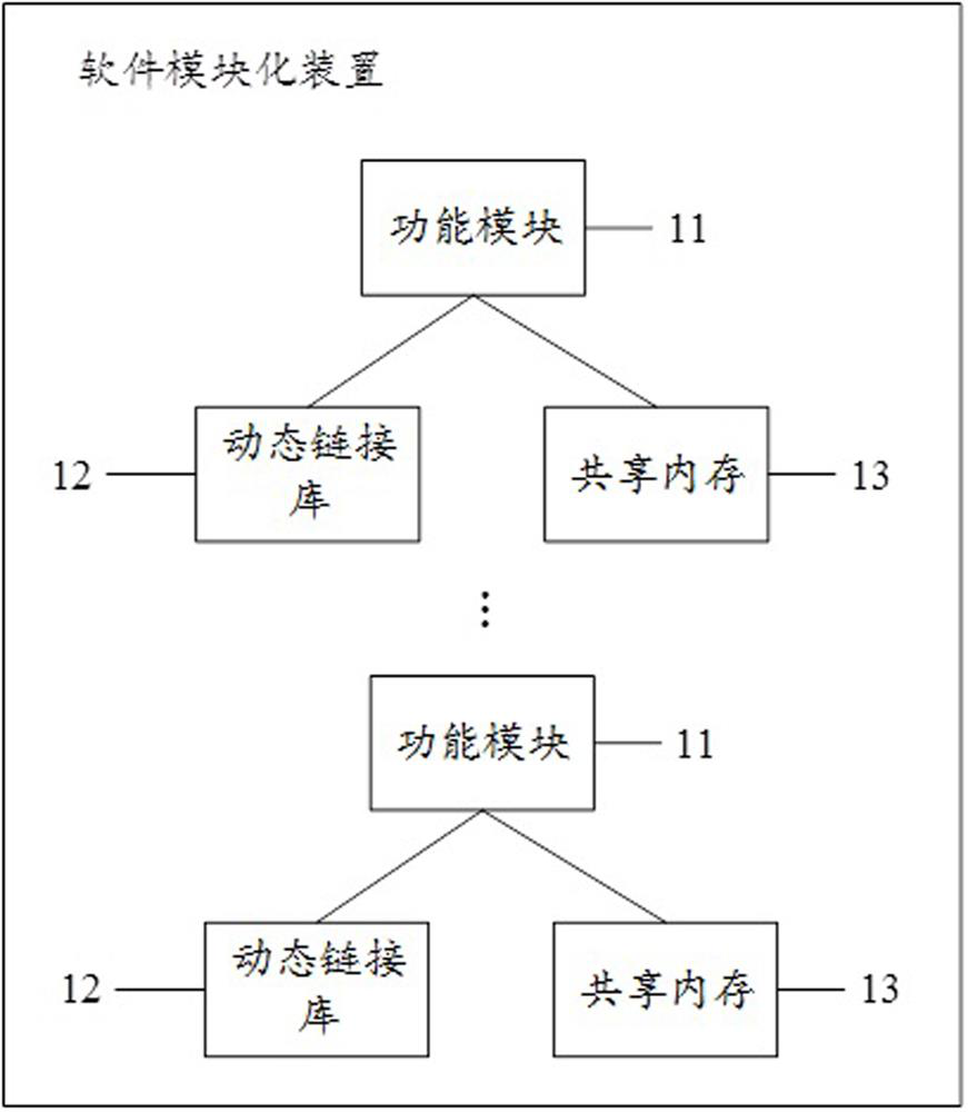 Software modularization method, system, device and equipment and computer storage medium