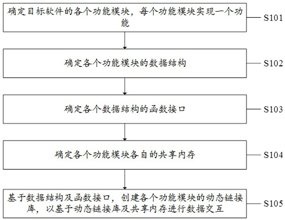 Software modularization method, system, device and equipment and computer storage medium