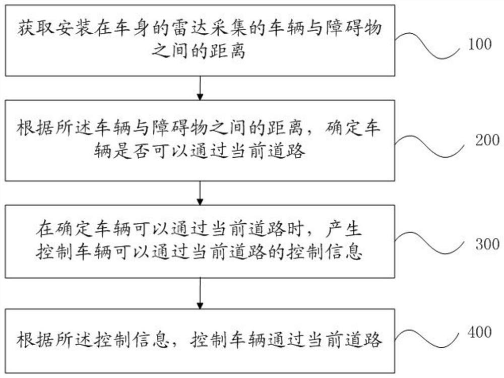 A vehicle control method, vehicle controller and automobile