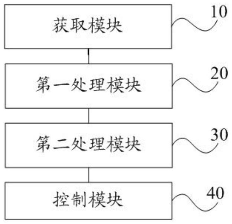 A vehicle control method, vehicle controller and automobile