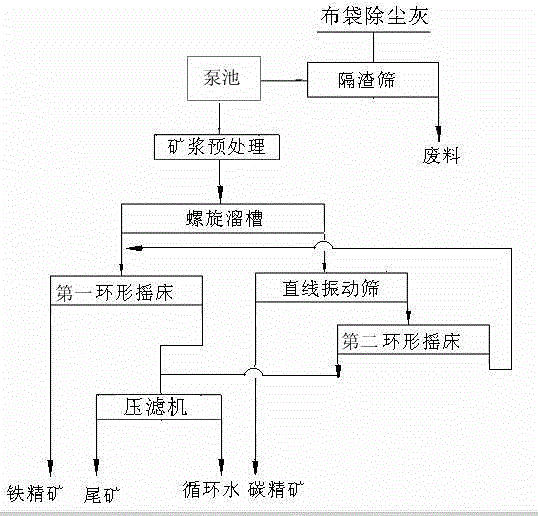 Beneficiation method for extracting iron and carbon from blast furnace bag dust