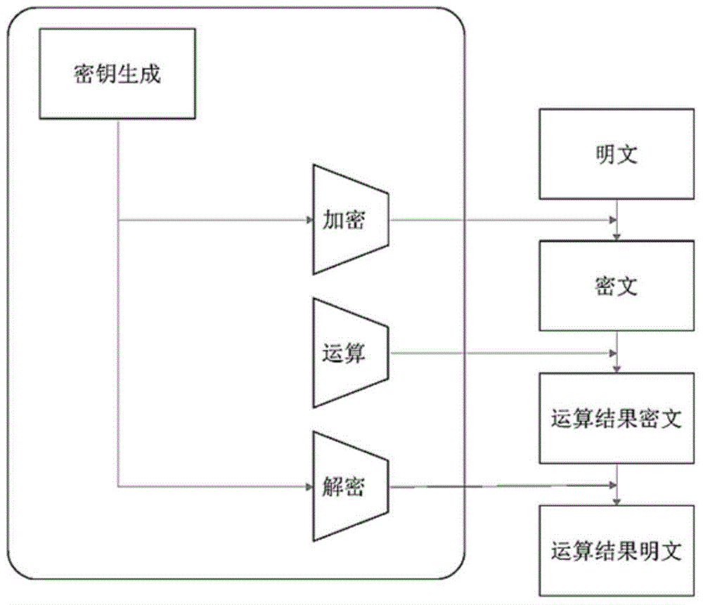 Coefficient mapping transformation-based polynomial complete homomorphic encryption method and system