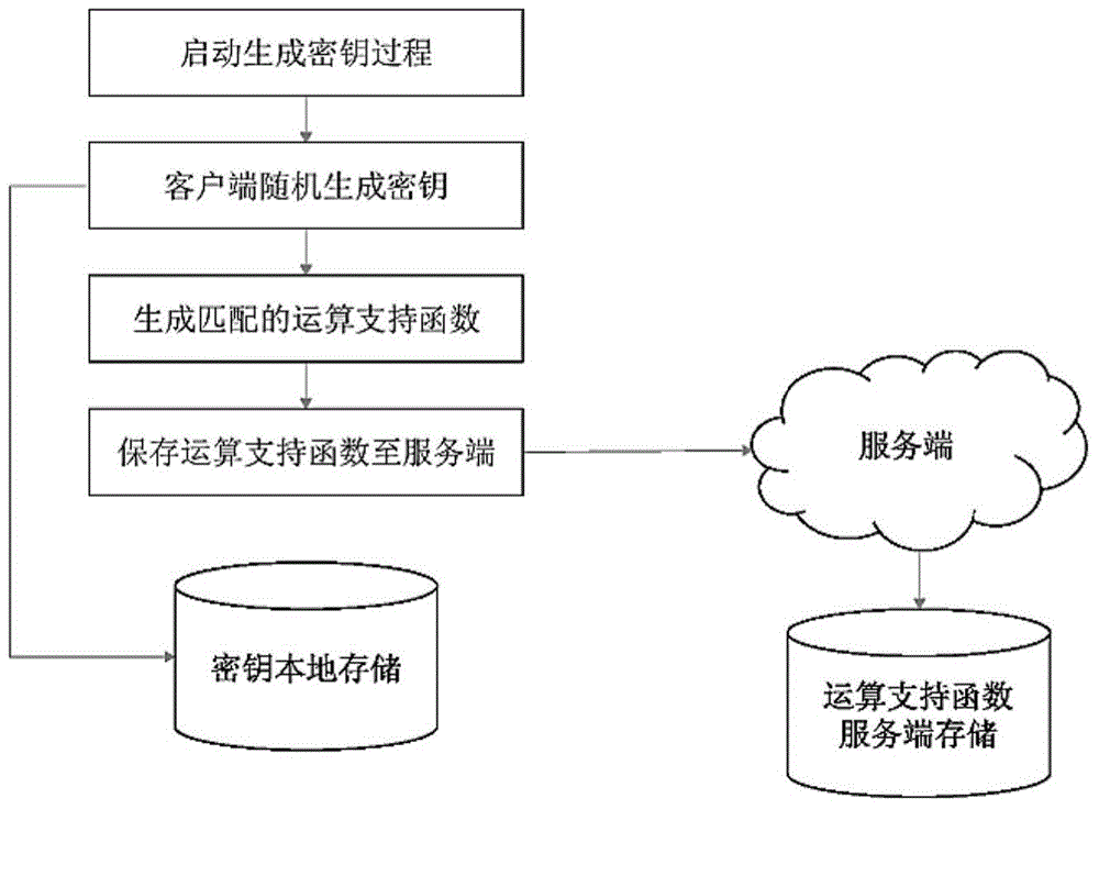 Coefficient mapping transformation-based polynomial complete homomorphic encryption method and system