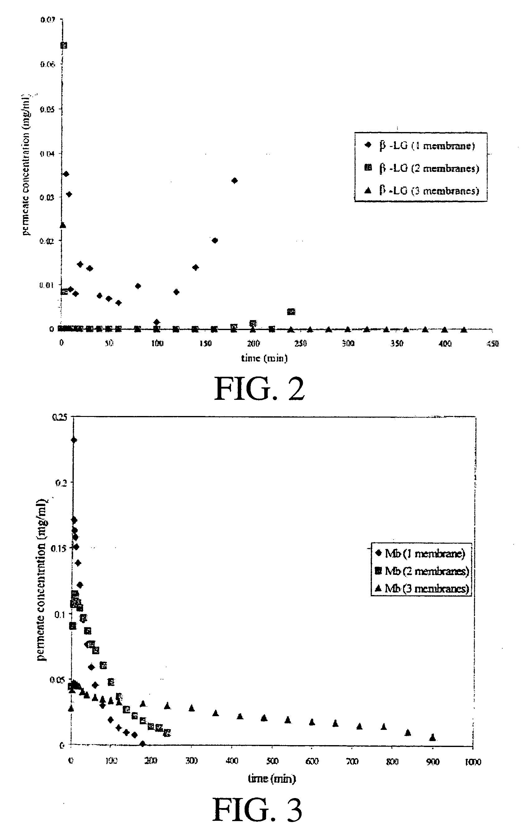 Highly selective membrane systems and methods for protein ultrafiltration