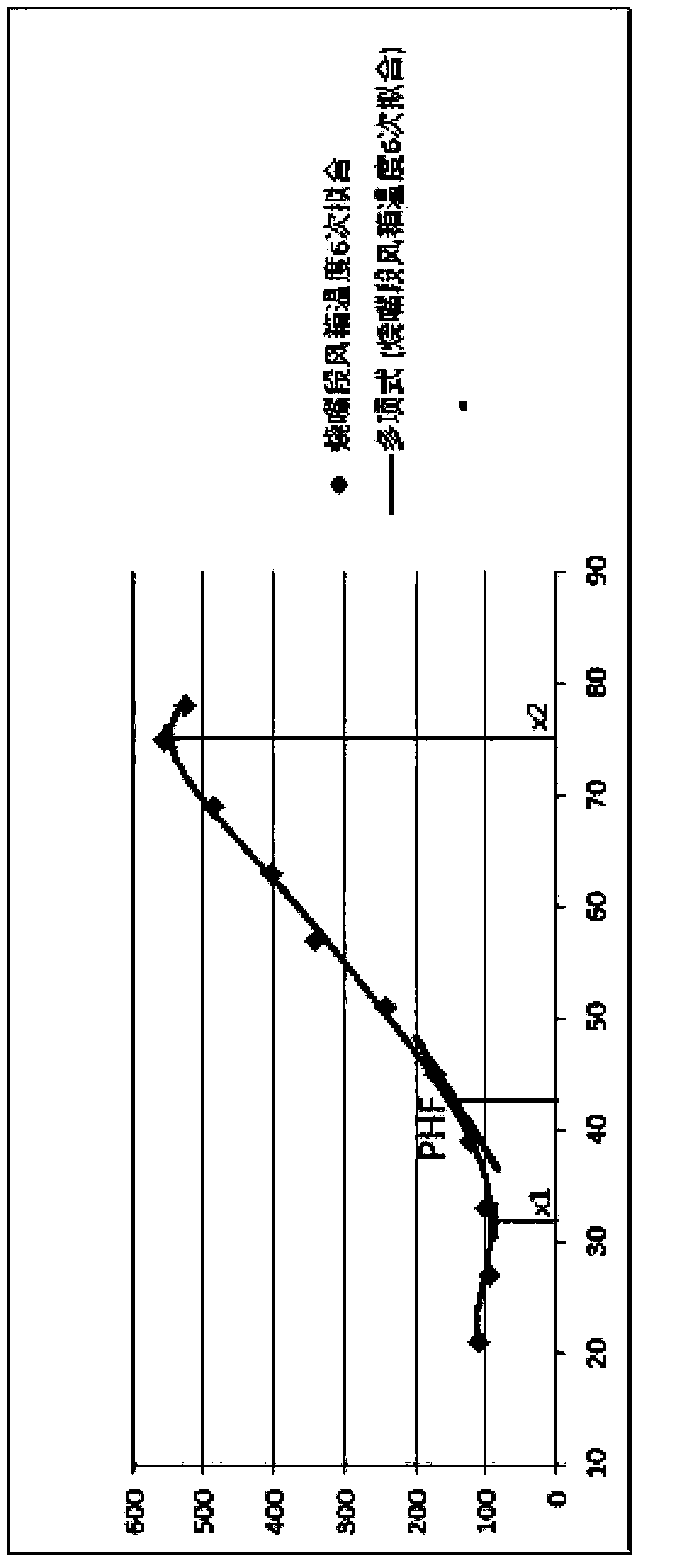 Control method for preheating and roasting processes during production of traveling grate machine