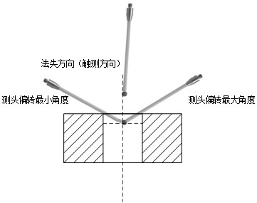 Method for selecting measuring head of three-coordinate measuring machine