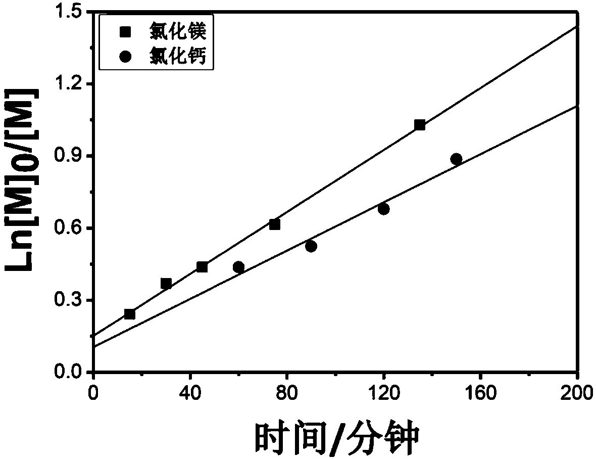 Atom transfer free radical polymerization method regulated and controlled by inorganic metal salt