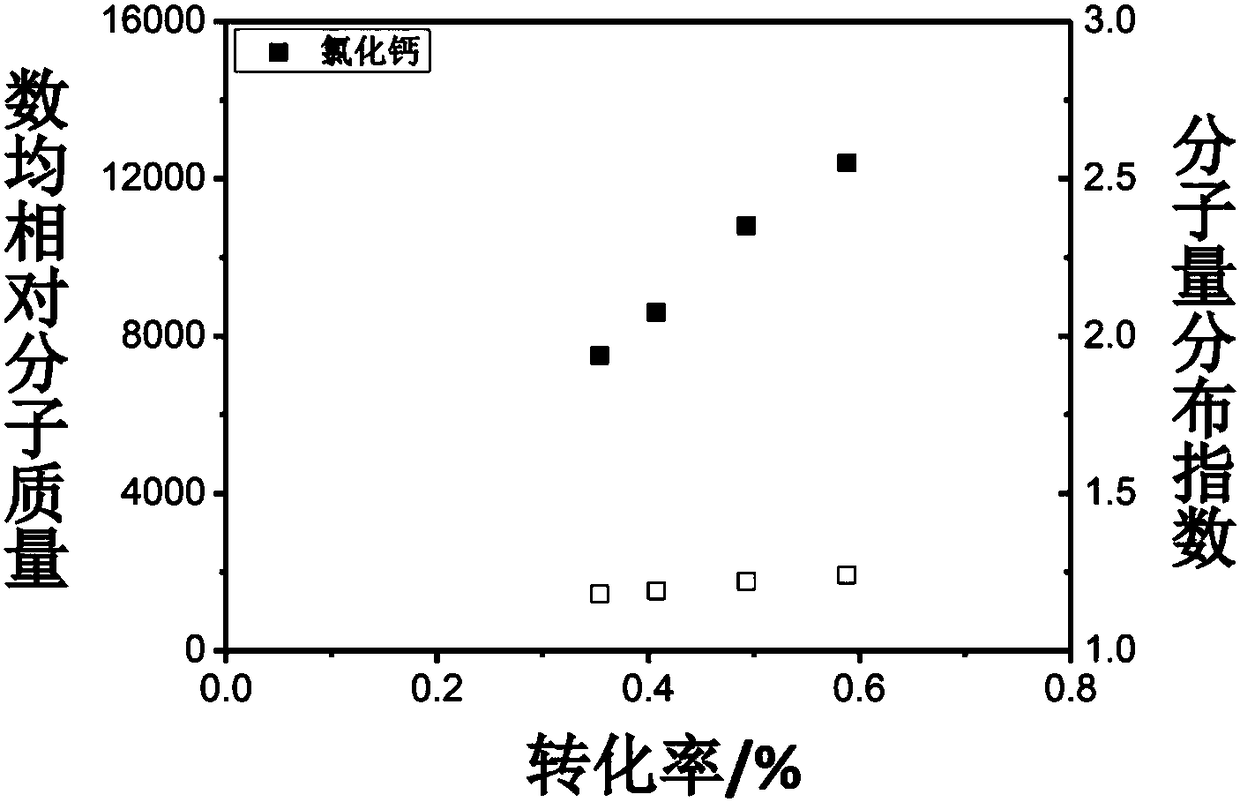 Atom transfer free radical polymerization method regulated and controlled by inorganic metal salt