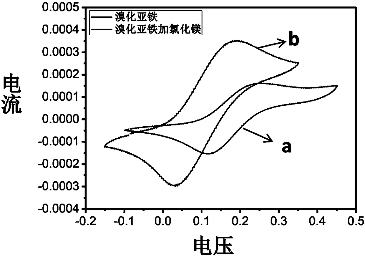 Atom transfer free radical polymerization method regulated and controlled by inorganic metal salt