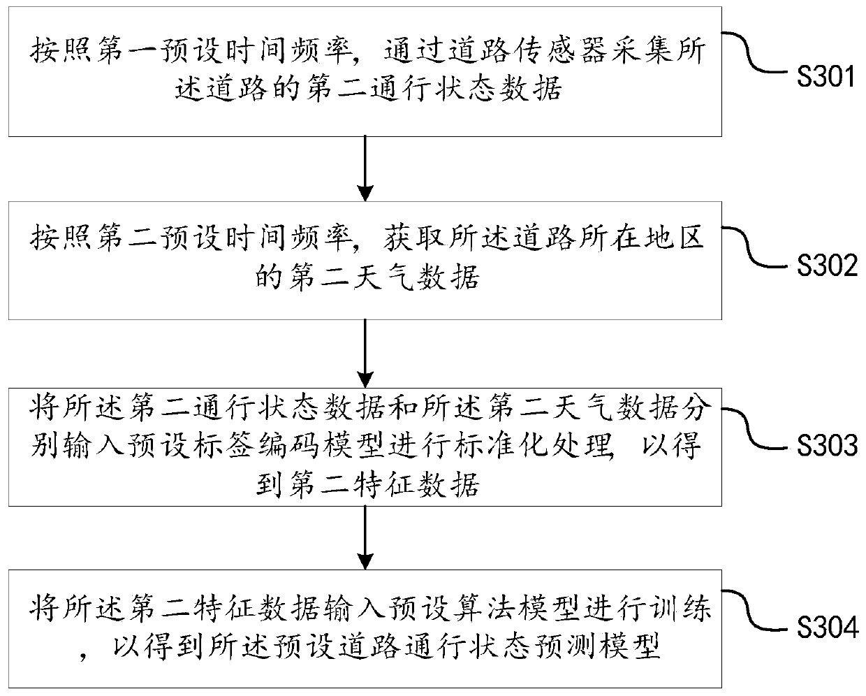 Road traffic state prediction method and device