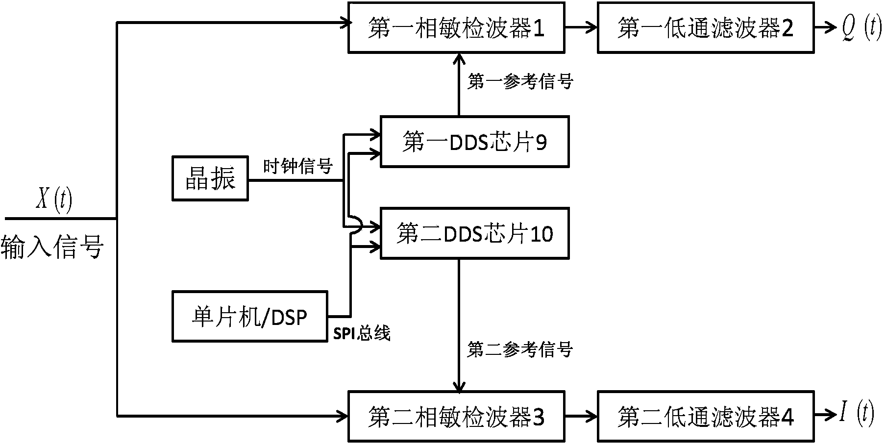 Orthogonal detector circuit based on DDS chip phase shift