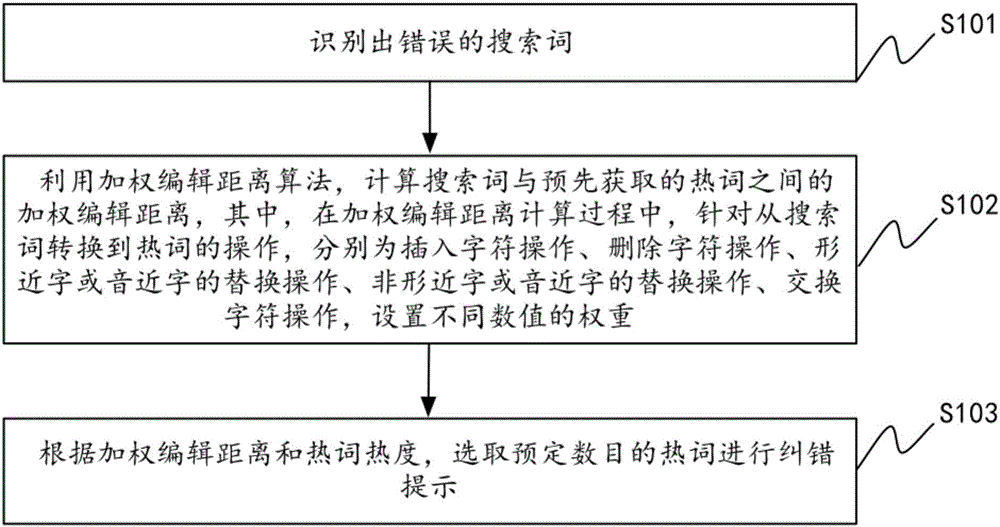 Error correction method and device for search terms