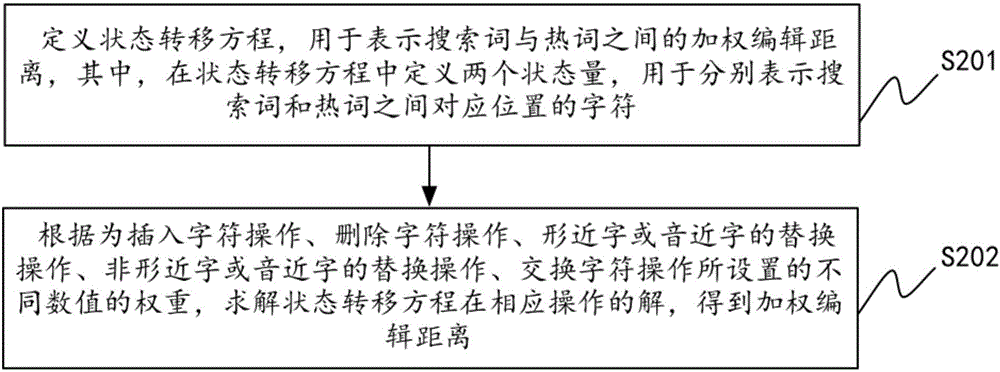 Error correction method and device for search terms