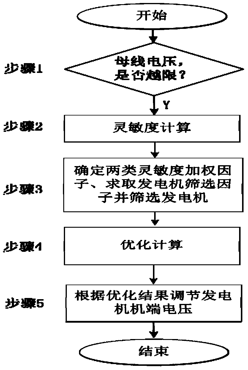 A Method for Optimal Adjustment of Bus Voltage Based on Rapid Sensitivity Screening