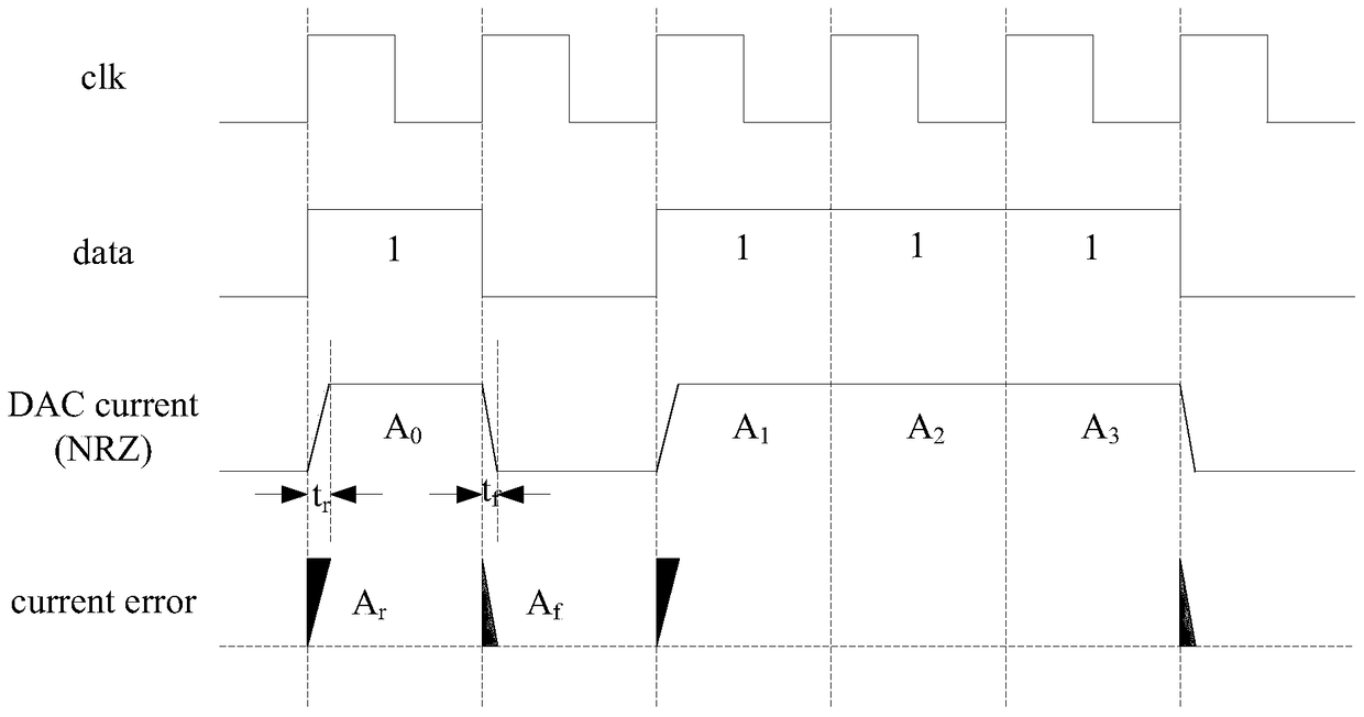 A current steering digital-to-analog converter and a current steering digital-to-analog conversion method