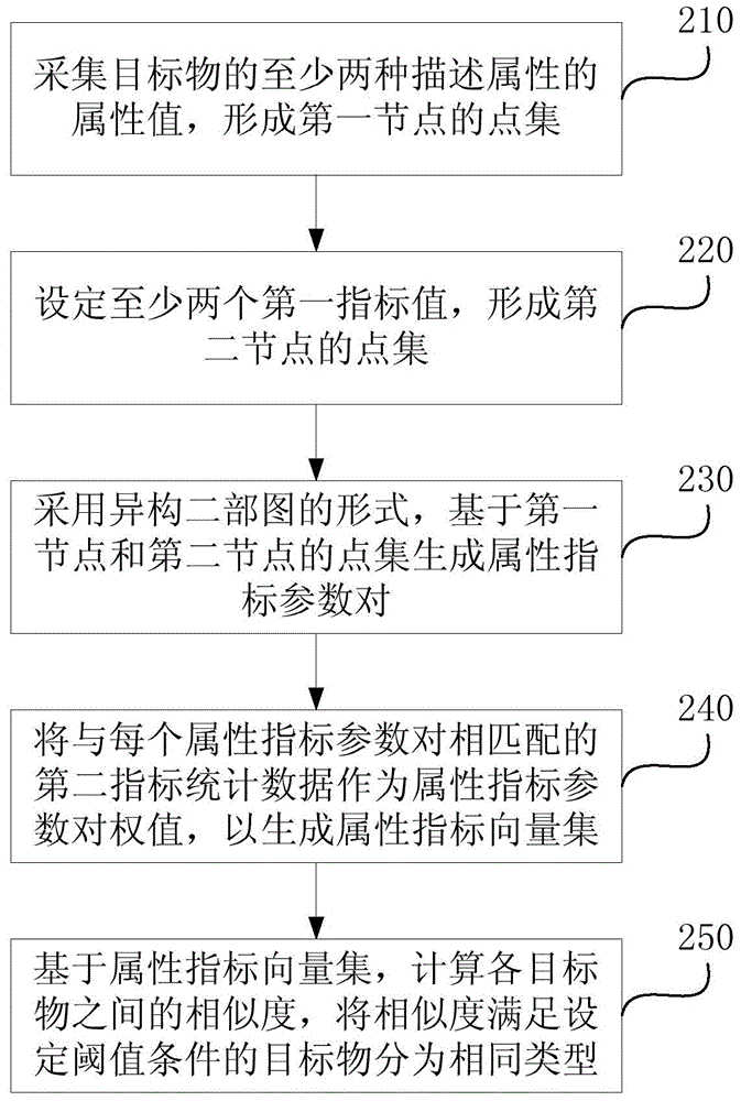 Processing method and processing device for description attribute data