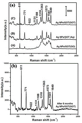 Method for preparing high-stability surface enhanced Raman scattering substrate