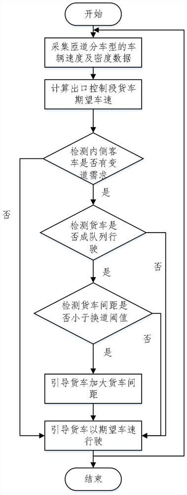 Cooperative control method and device for passenger cars and trucks on expressway exit ramp and equipment