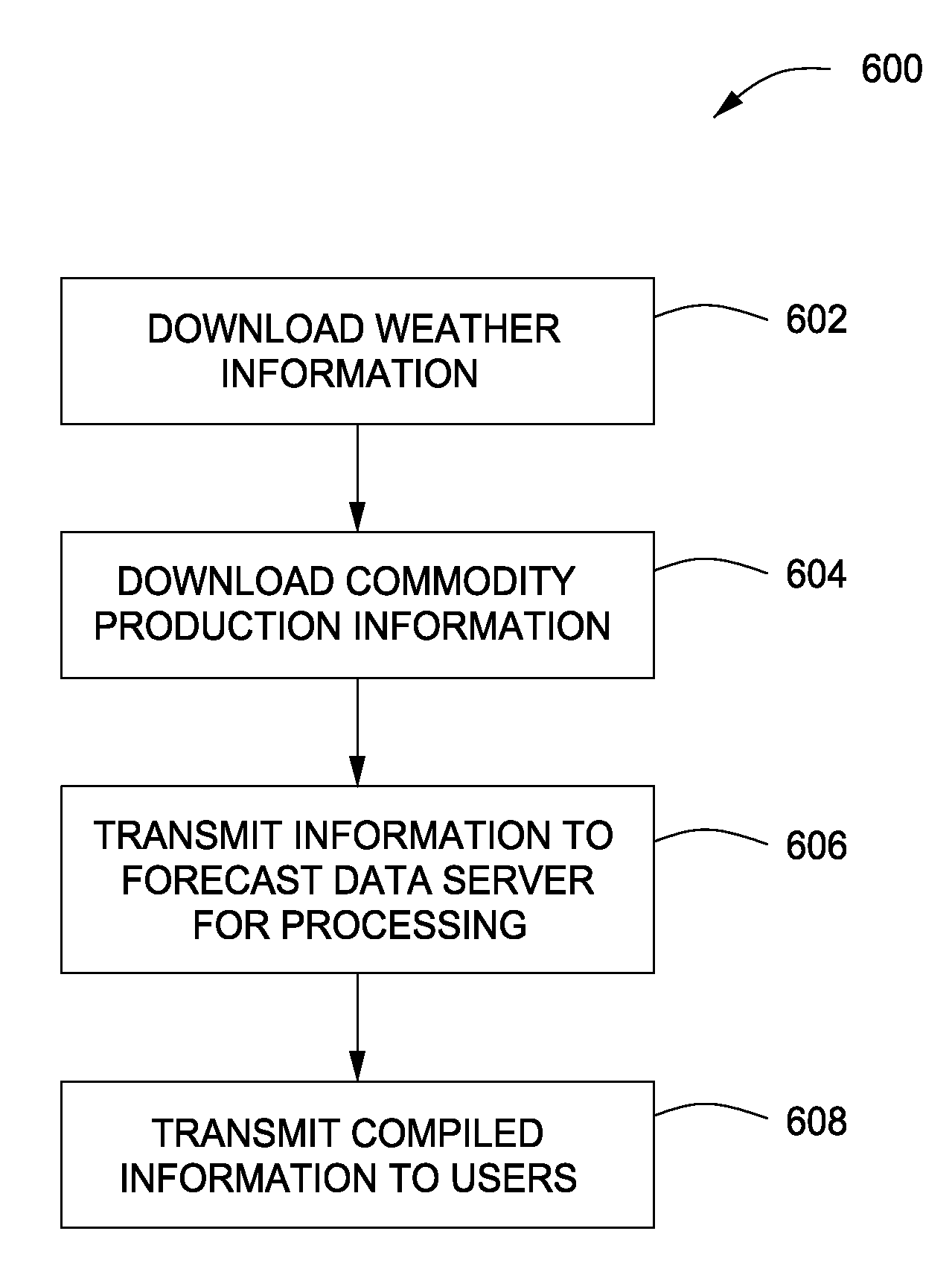 Storm Commodity Forecast System and Method