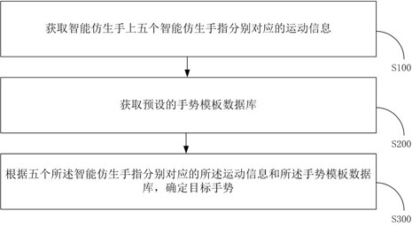 Gesture recognition method, device, terminal and storage medium of an intelligent bionic hand