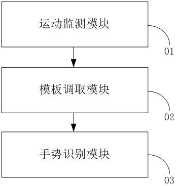 Gesture recognition method, device, terminal and storage medium of an intelligent bionic hand