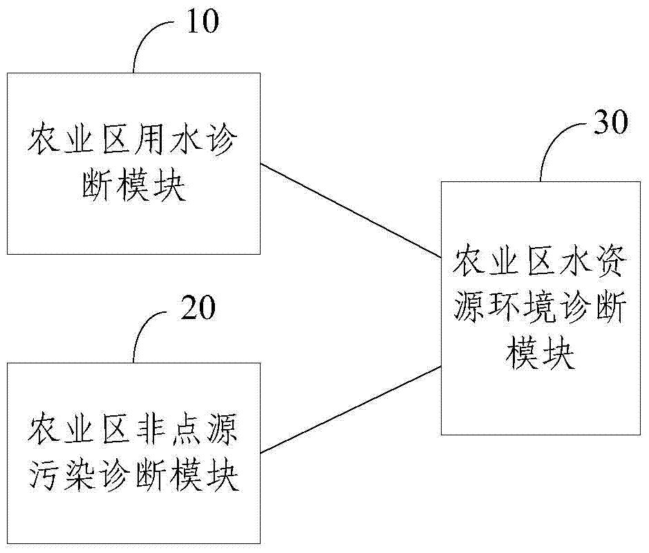 A method and system for diagnosing water resource environment in agricultural areas