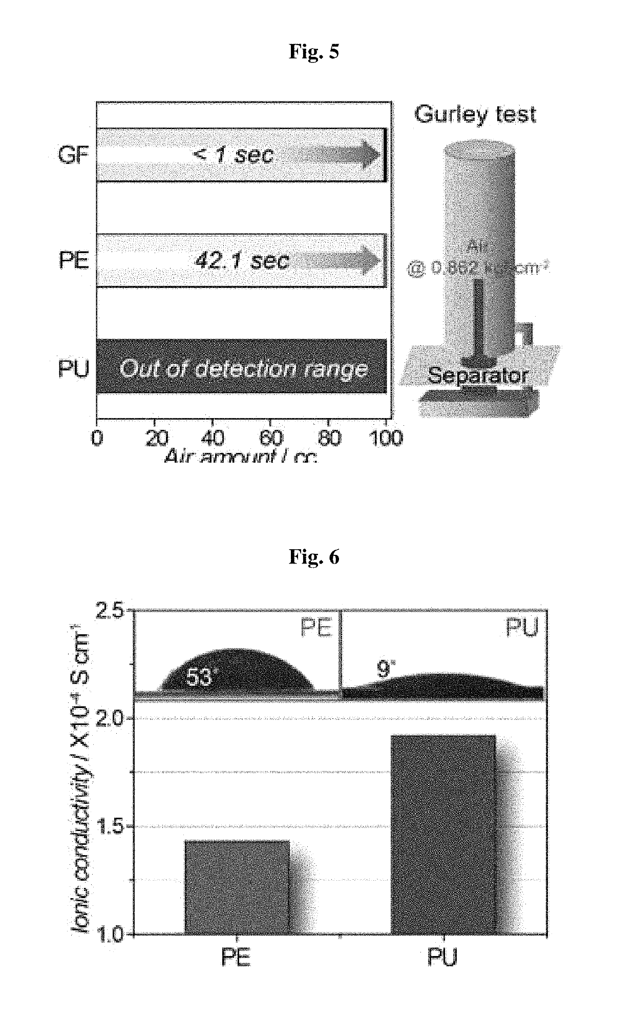 Poreless separator for lithium air battery