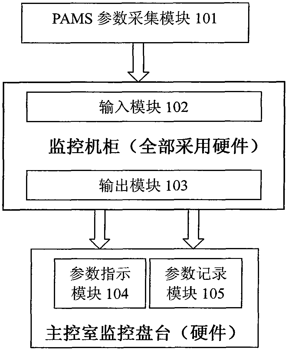 Method and system for displaying monitoring parameters after nuclear power station accident