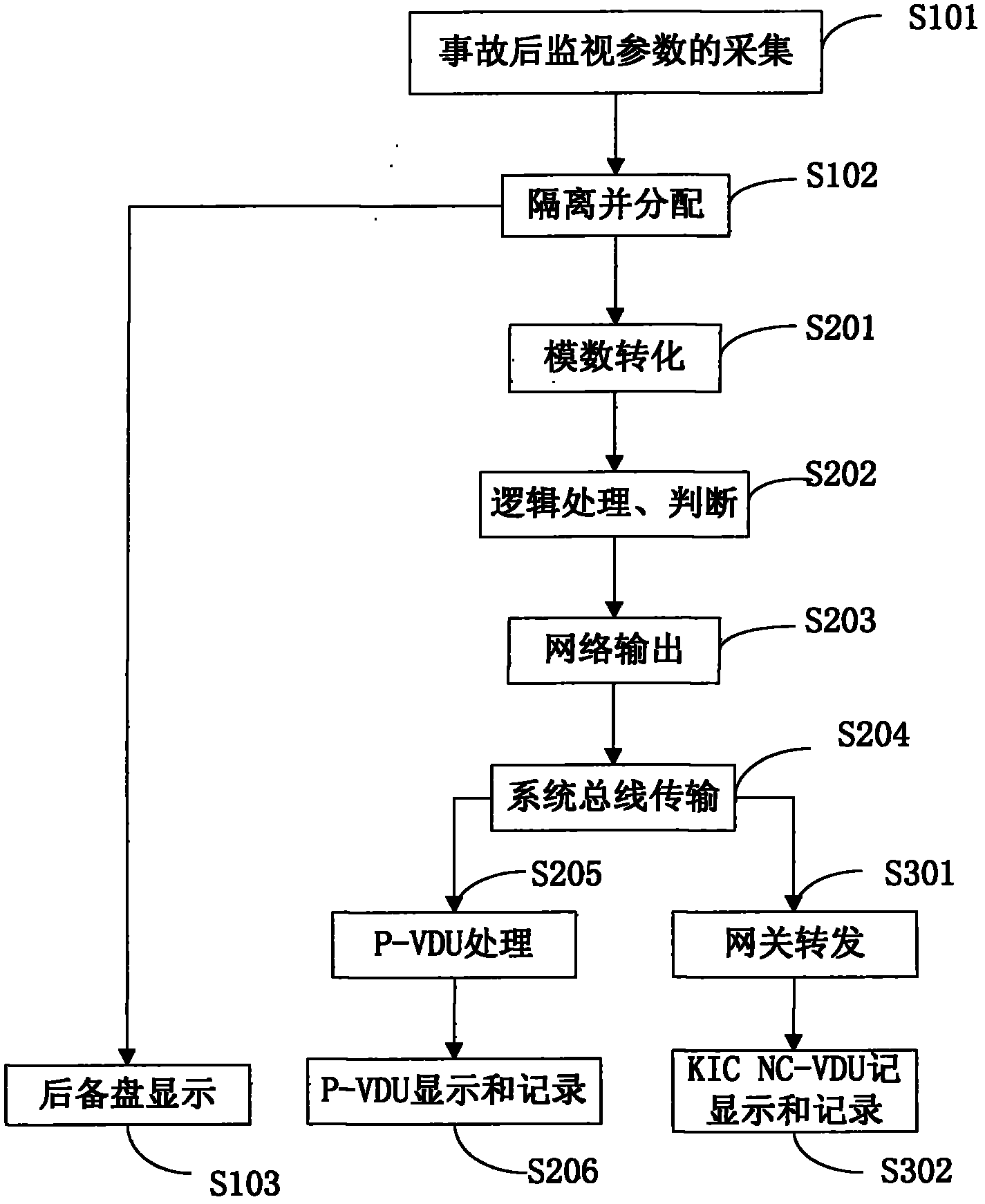 Method and system for displaying monitoring parameters after nuclear power station accident