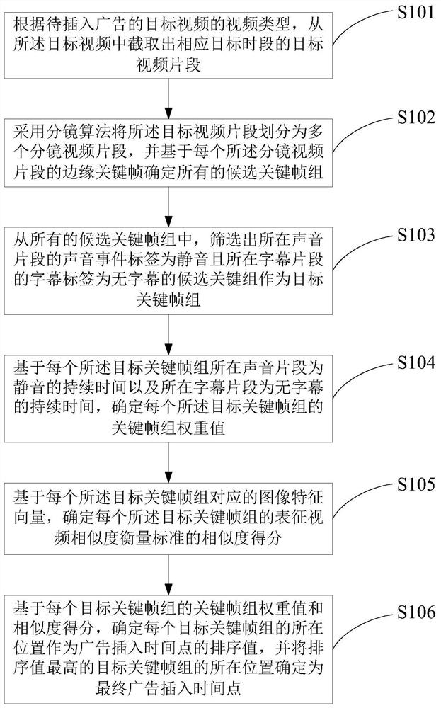 Advertisement insertion time point detection method and device