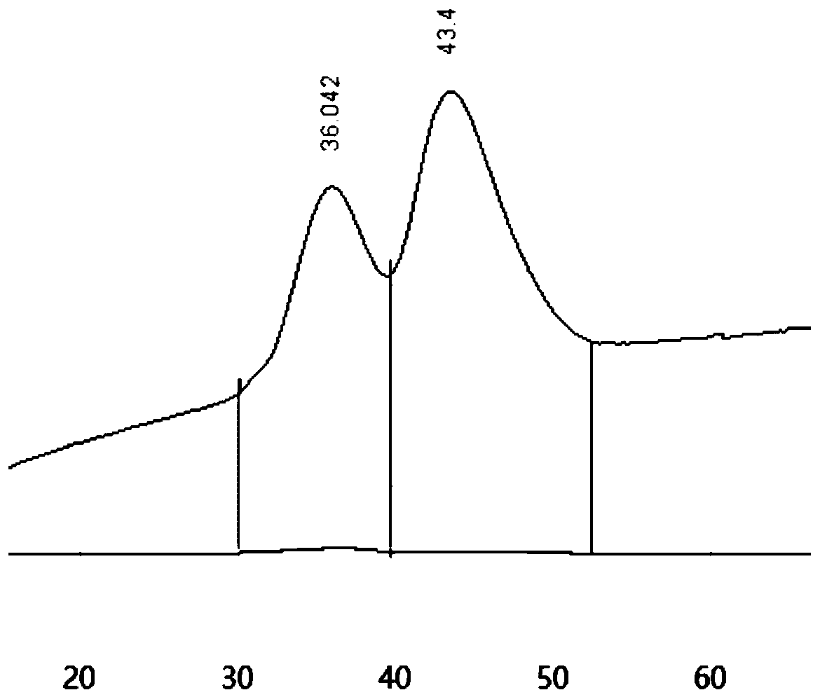 Separation method of heparan sulfate and dermatan sulfate in heparinoid