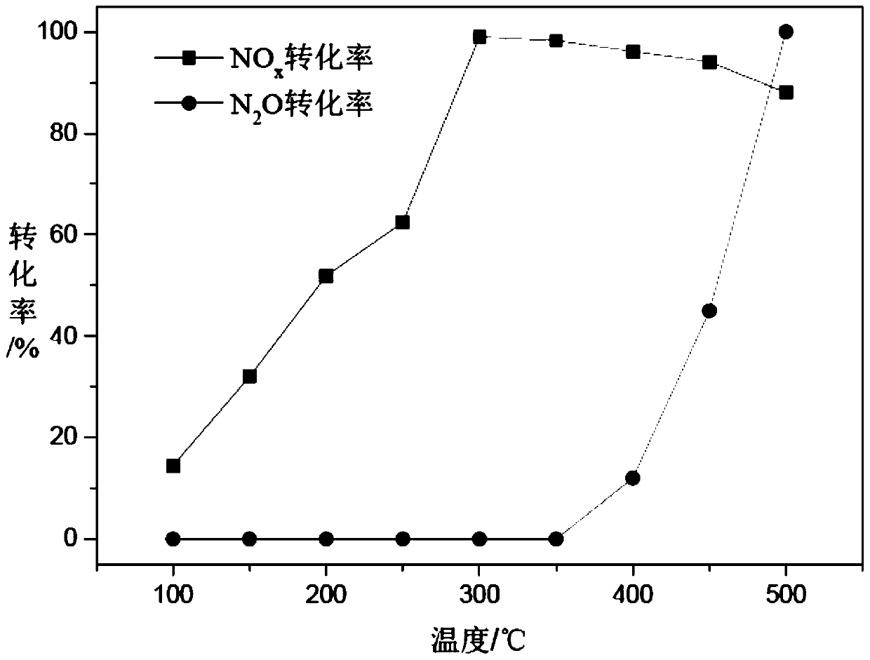 Catalyst for synergistically purifying multiple pollutants in adipic acid device and preparation and application thereof