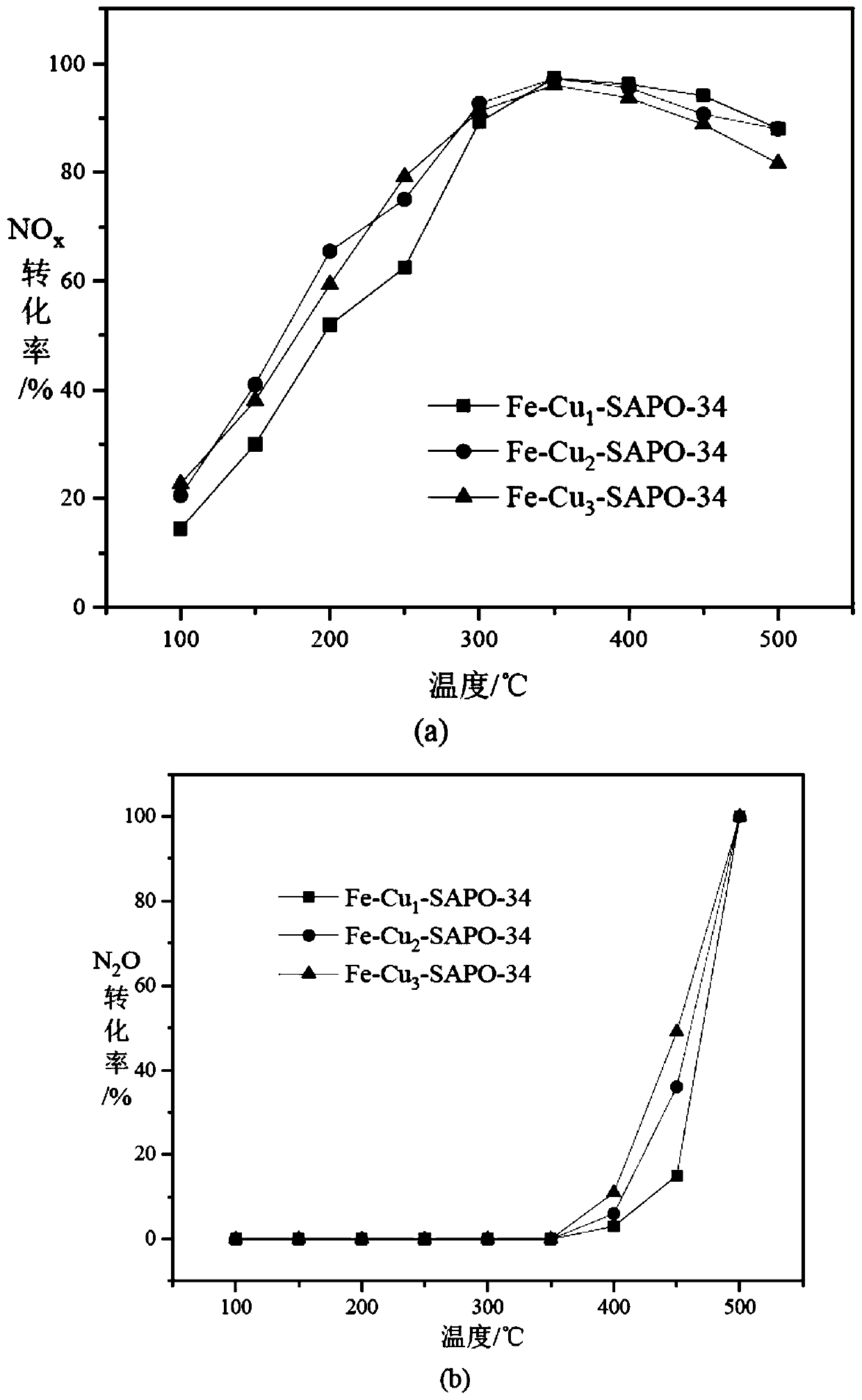 Catalyst for synergistically purifying multiple pollutants in adipic acid device and preparation and application thereof