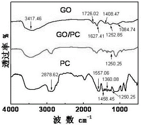 A kind of modification method of graphene oxide