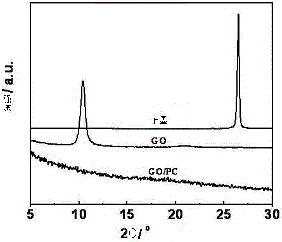 A kind of modification method of graphene oxide