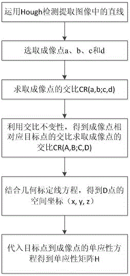 A Calculation Method of Homography Matrix h for Single Line Array Camera