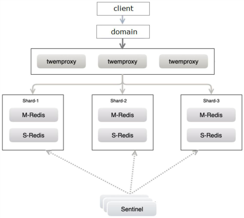 Method for realizing high availability of Redis cluster and proxy middleware