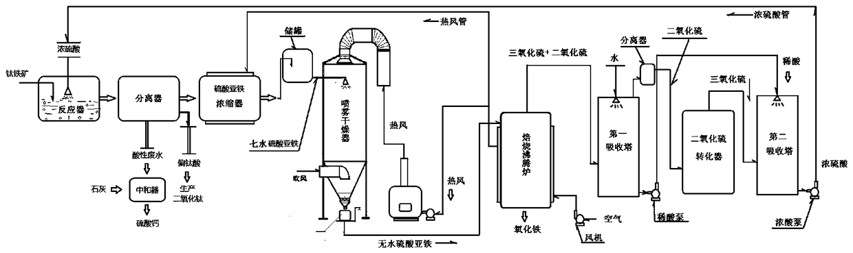 Energy-saving joint production method and equipment of titanium dioxide plant for producing titanium dioxide, sulfuric acid and iron ore concentrate