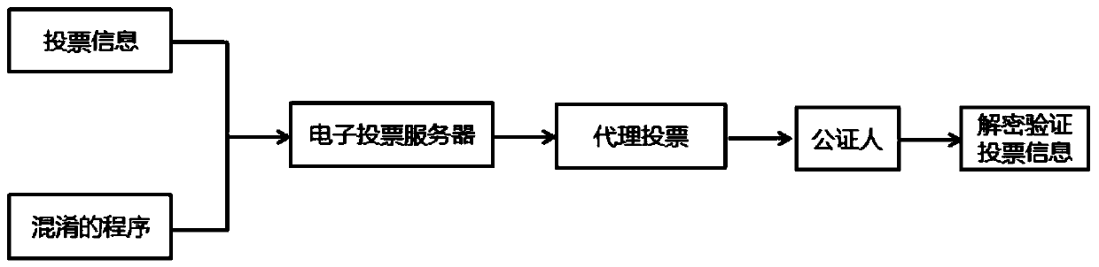 A Proxy Key Confusion Electronic Voting System and Method Against Malicious Attacks