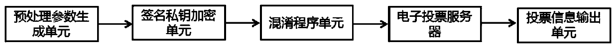 A Proxy Key Confusion Electronic Voting System and Method Against Malicious Attacks