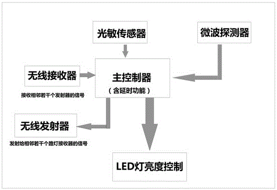 Regional interconnected intelligent solar street lamp control method
