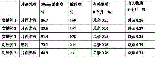 Preparation method for letrozole tablets with good stability