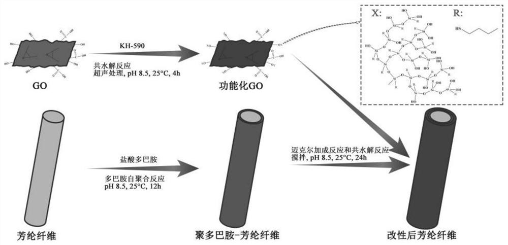 A kind of surface modification method of aramid fiber